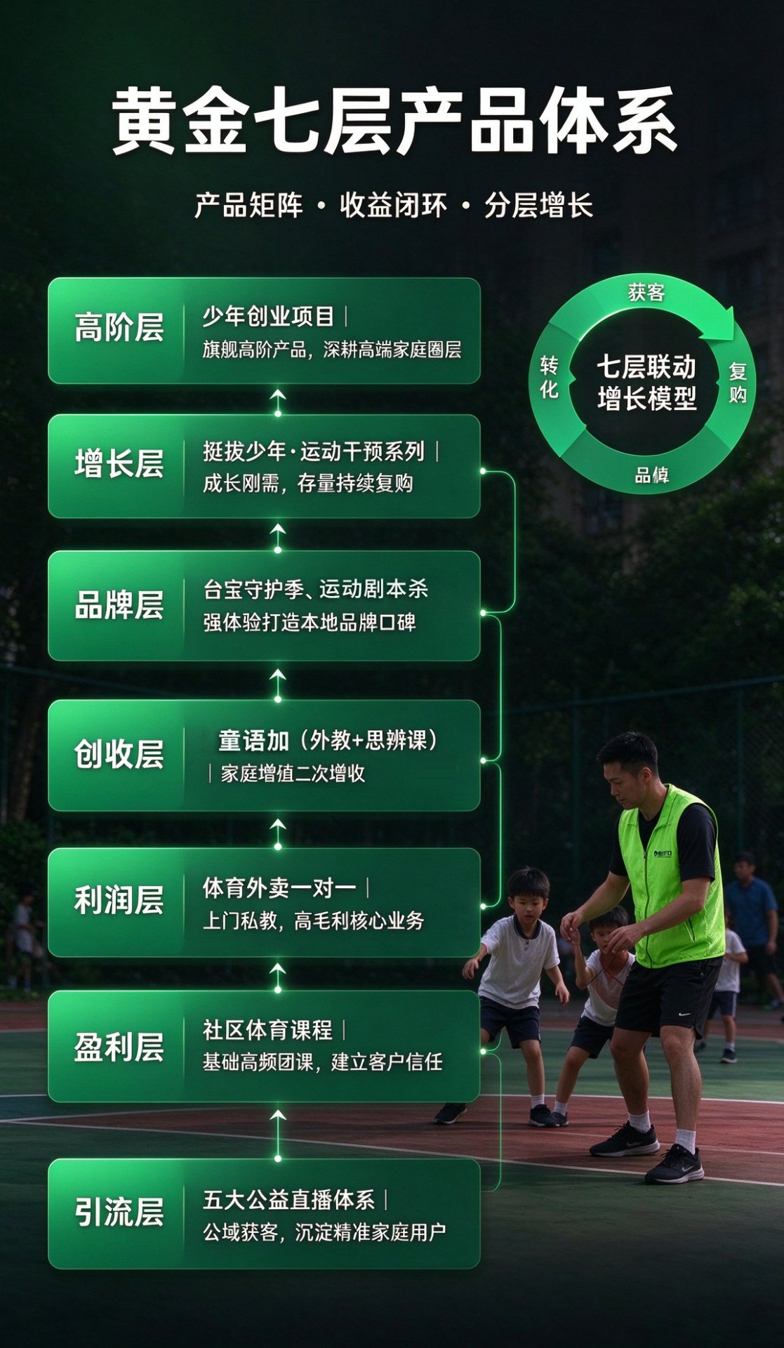 黄金七层产品体系